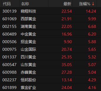 黄金、白银，双双大涨！