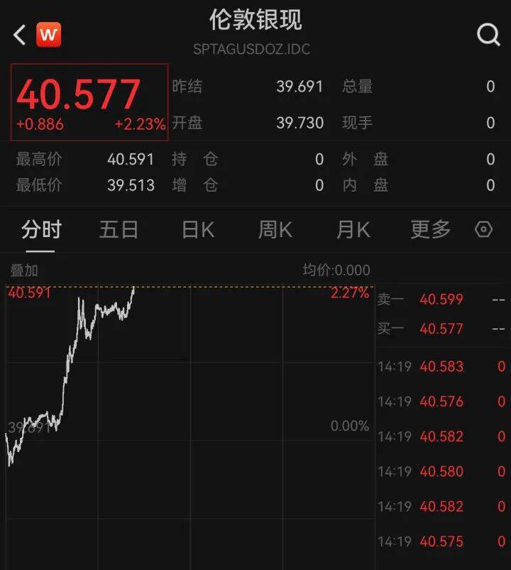 黄金、白银，双双大涨！