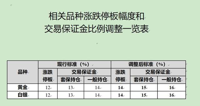 事关黄金、白银，比例调整！