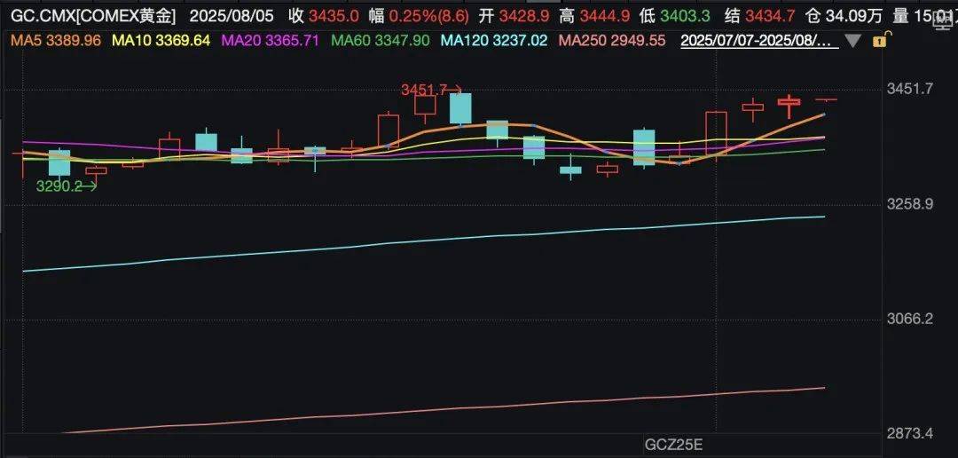 黄金，猛涨！白银，卖爆了！