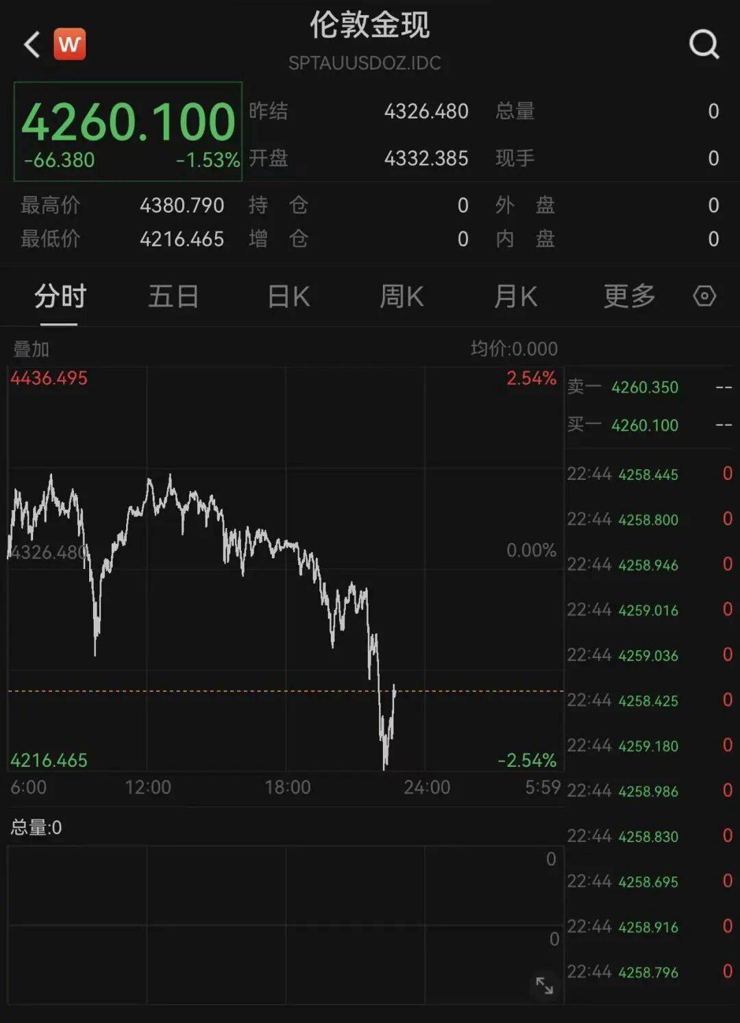深夜，黄金白银急跌！业内提醒→