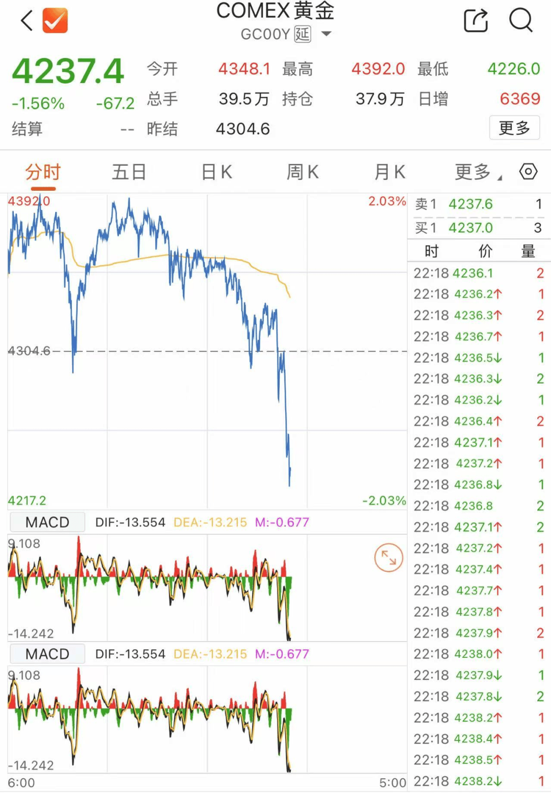 深夜，黄金白银急跌！业内提醒→