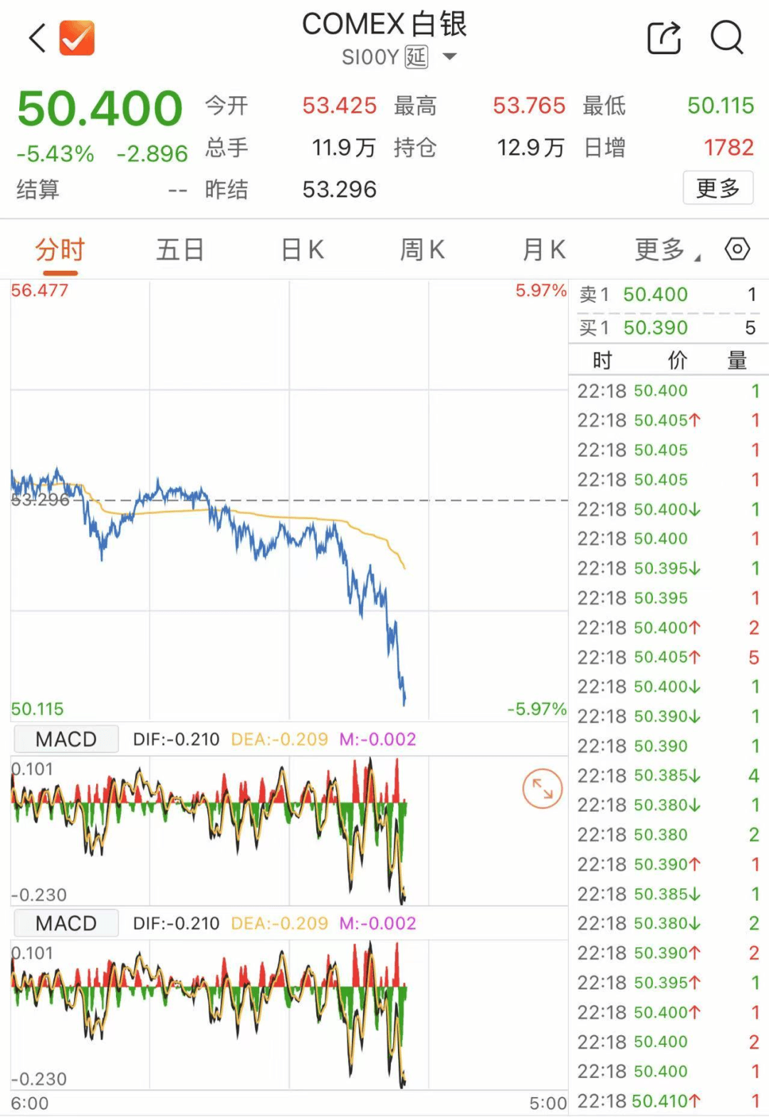 深夜，黄金白银急跌！业内提醒→