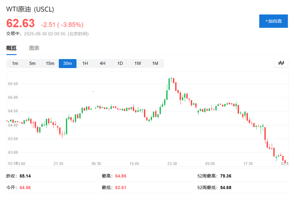 OPEC+或再增产石油、中东局势缓和，WTI原油期货一度跌4%