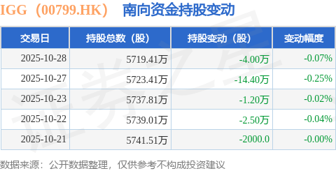 IGG（00799.HK）：10月28日南向资金减持4万股