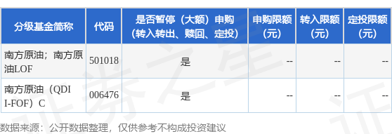 公告速递：南方原油（QDII-FOF-LOF）基金2025年9月15日暂停申购、赎回和定投业务