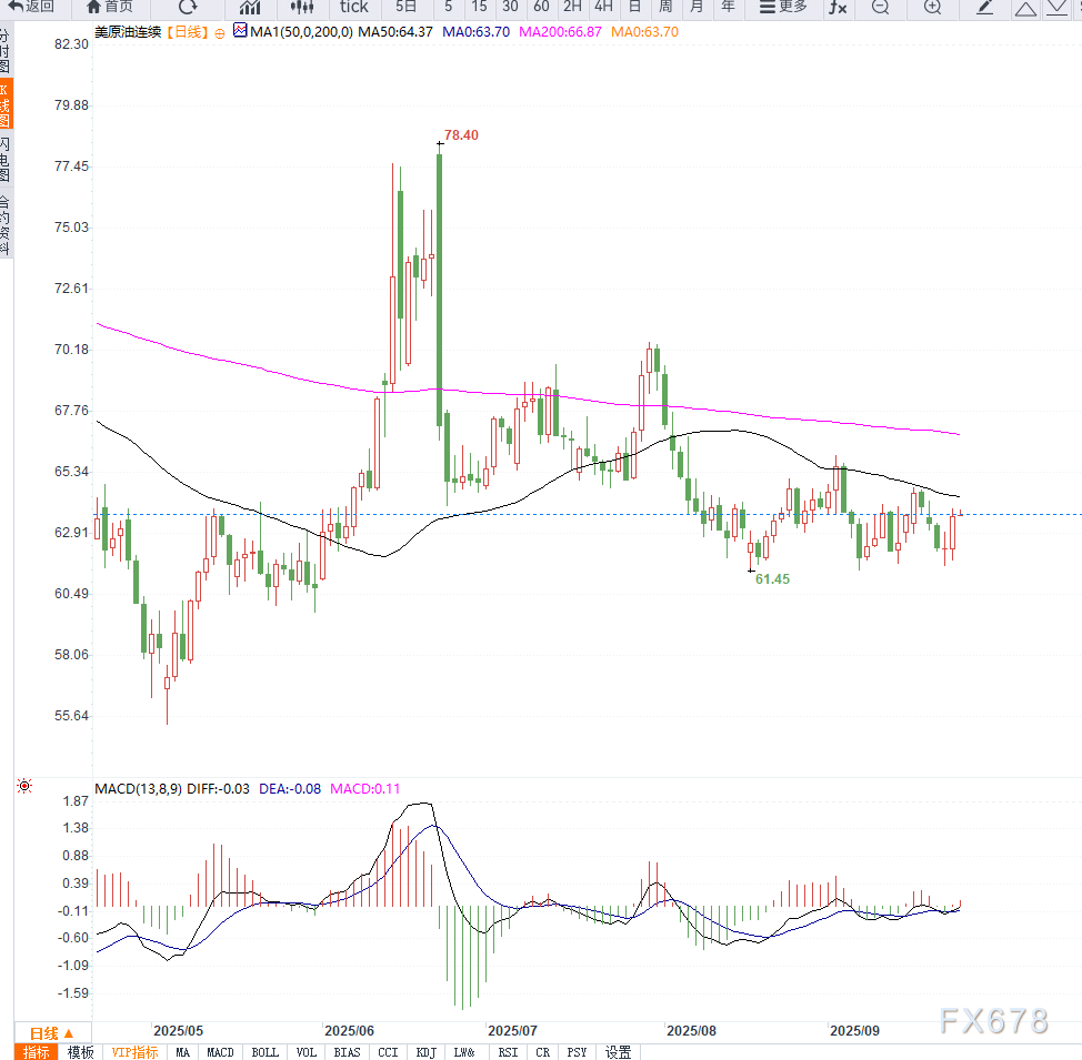 原油交易提醒：美原油连续反弹，接近压力区间，等待EIA库存数据落地