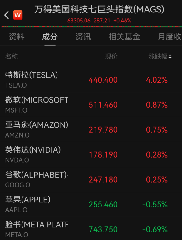 深夜，美股反弹，黄金、原油集体上涨