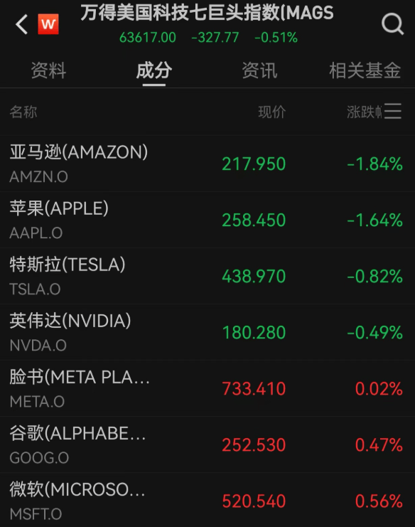 美股三大指数,全线下跌!原油跳涨