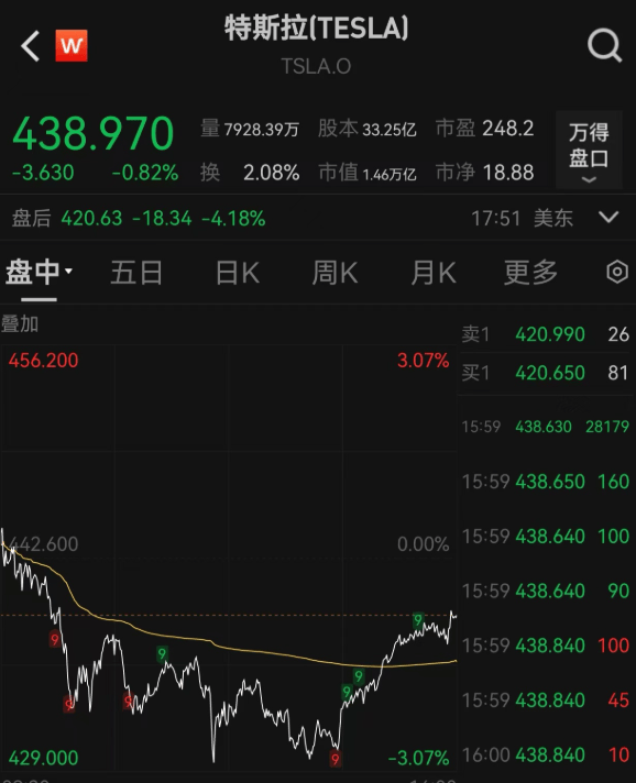 美股三大指数,全线下跌!原油跳涨