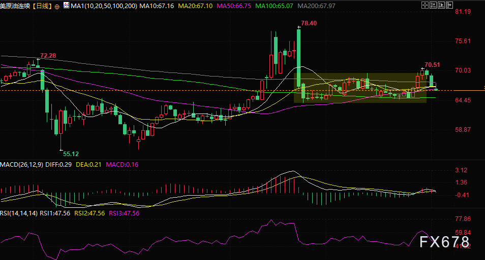 三连跌！OPEC+增产下，美原油跌势还能撑多久？
