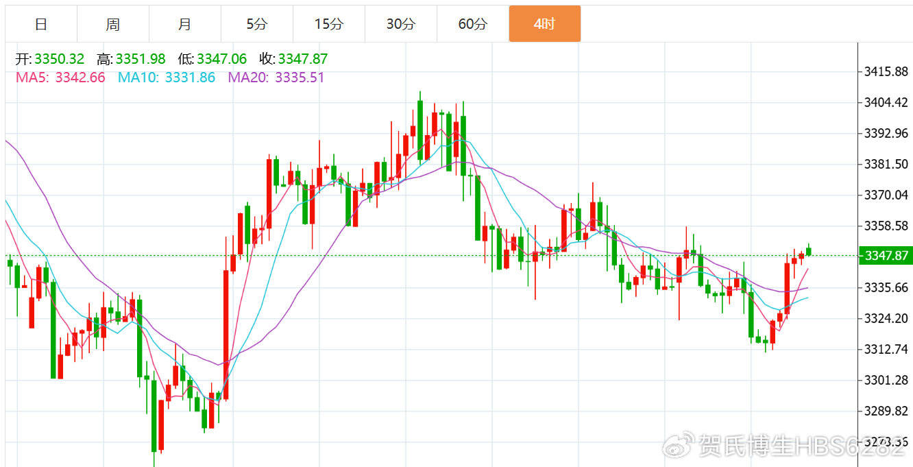 贺博生：8.21黄金持续走高最新行情走势分析，原油今日独家操作建议
