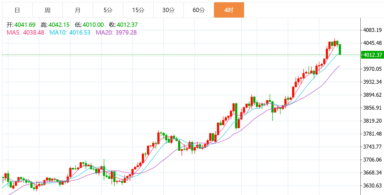贺博生：10.9黄金原油高位回落最新行情走势分析及今日独家操作建议