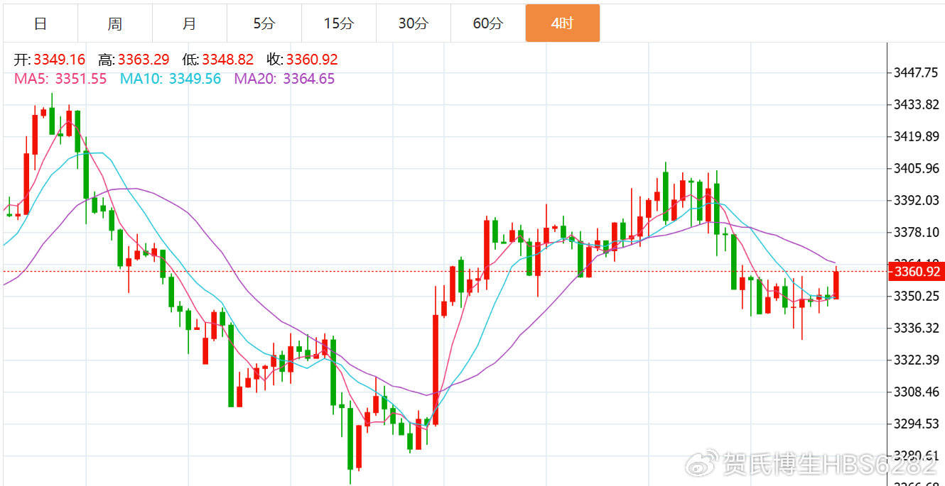 贺博生：8.13黄金震荡上涨原油弱势下跌晚间行情走势分析及操作建议