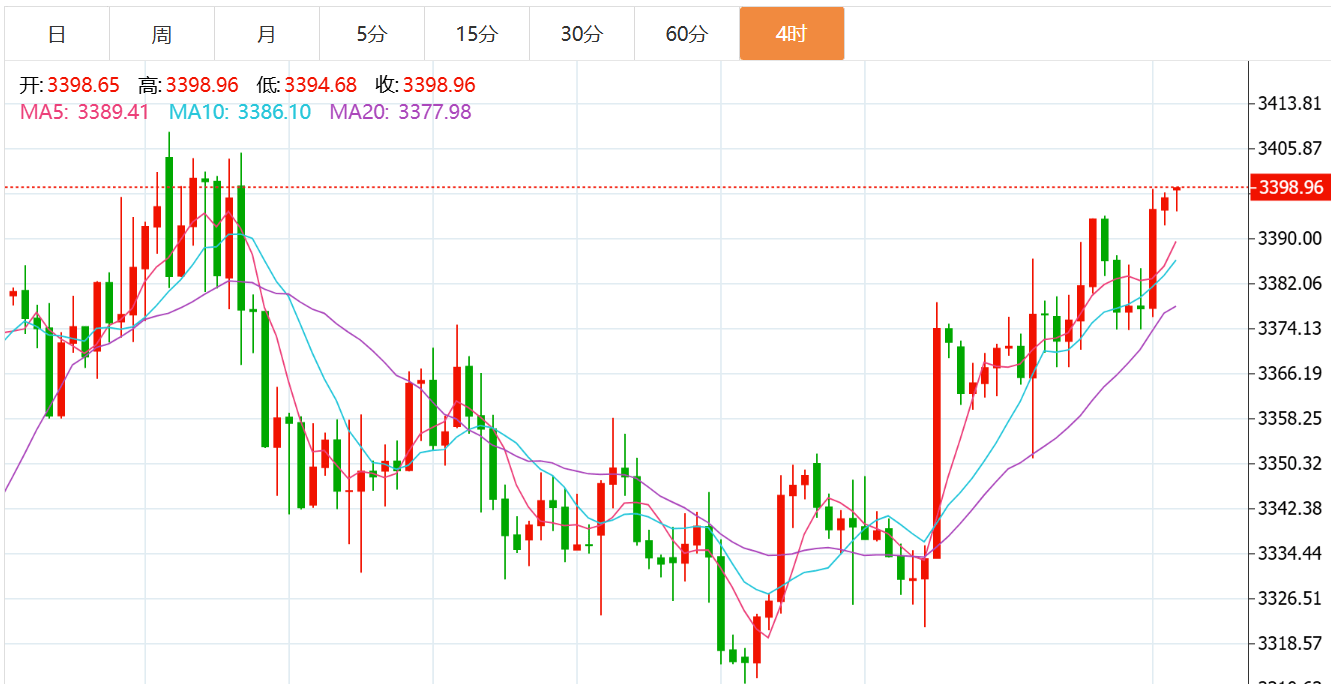 贺博生：8.28黄金多头强势何时下跌？原油今日行情走势分析及操作建议