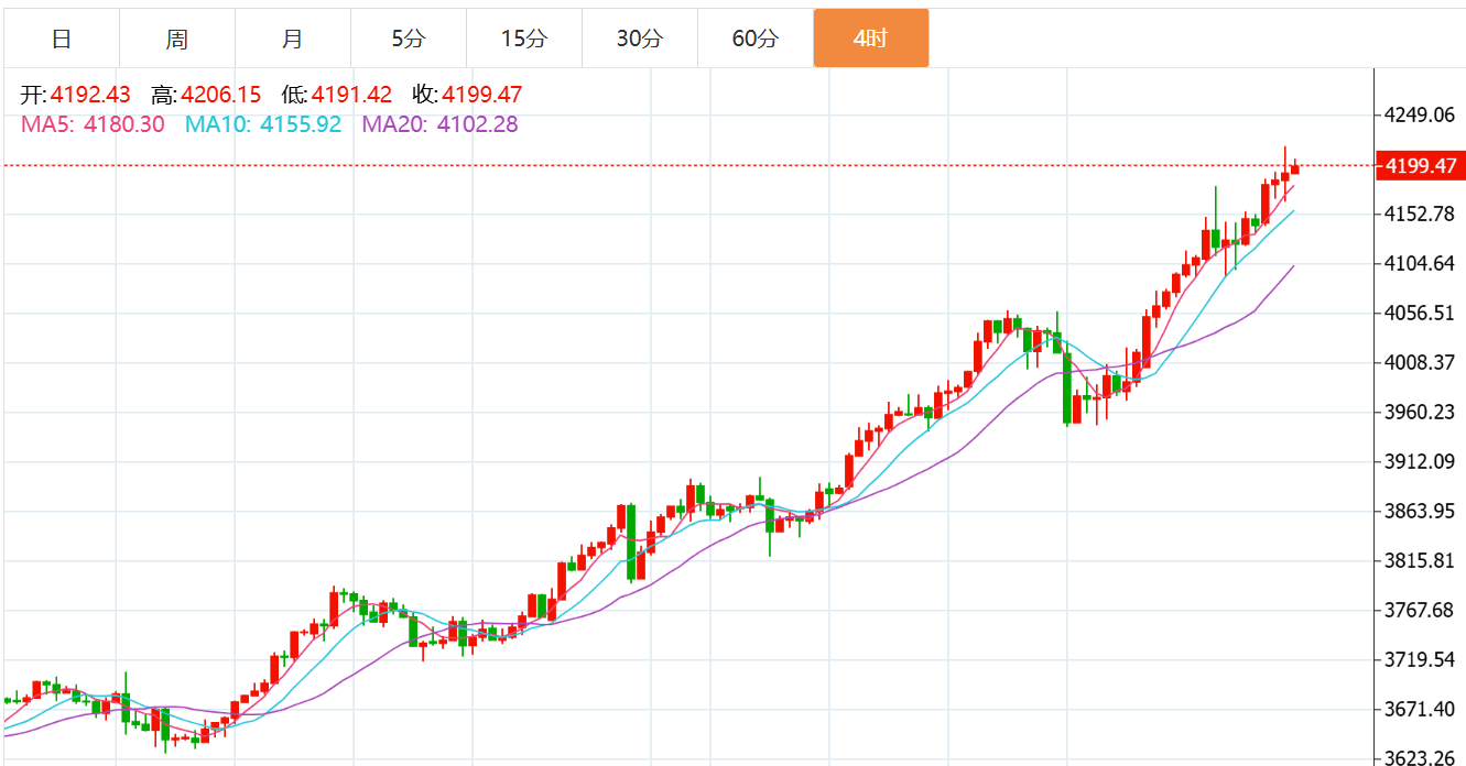 贺博生：10.15黄金冲高回落最新行情走势分析，原油晚间独家操作建议