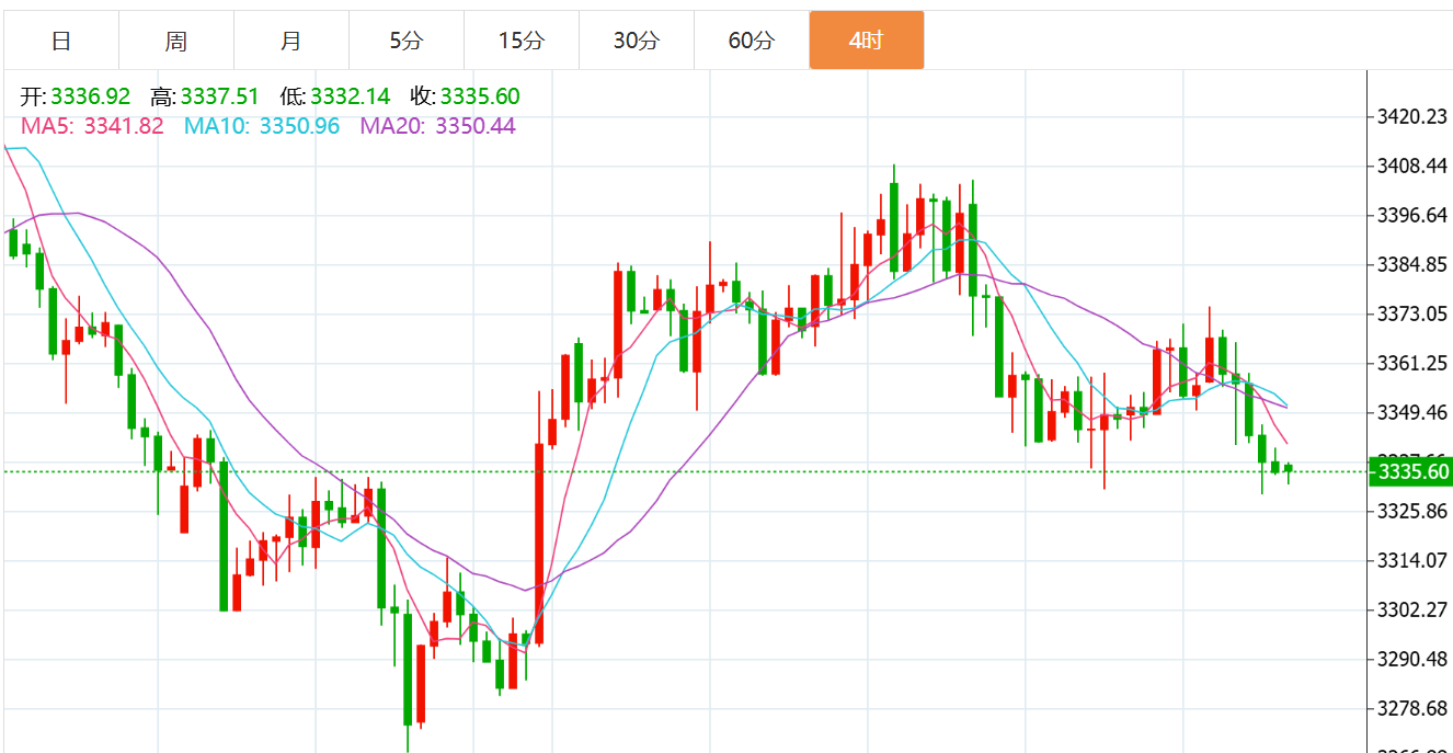 贺博生：8.15黄金反弹无力原油震荡上涨今日行情走势分析及操作建议