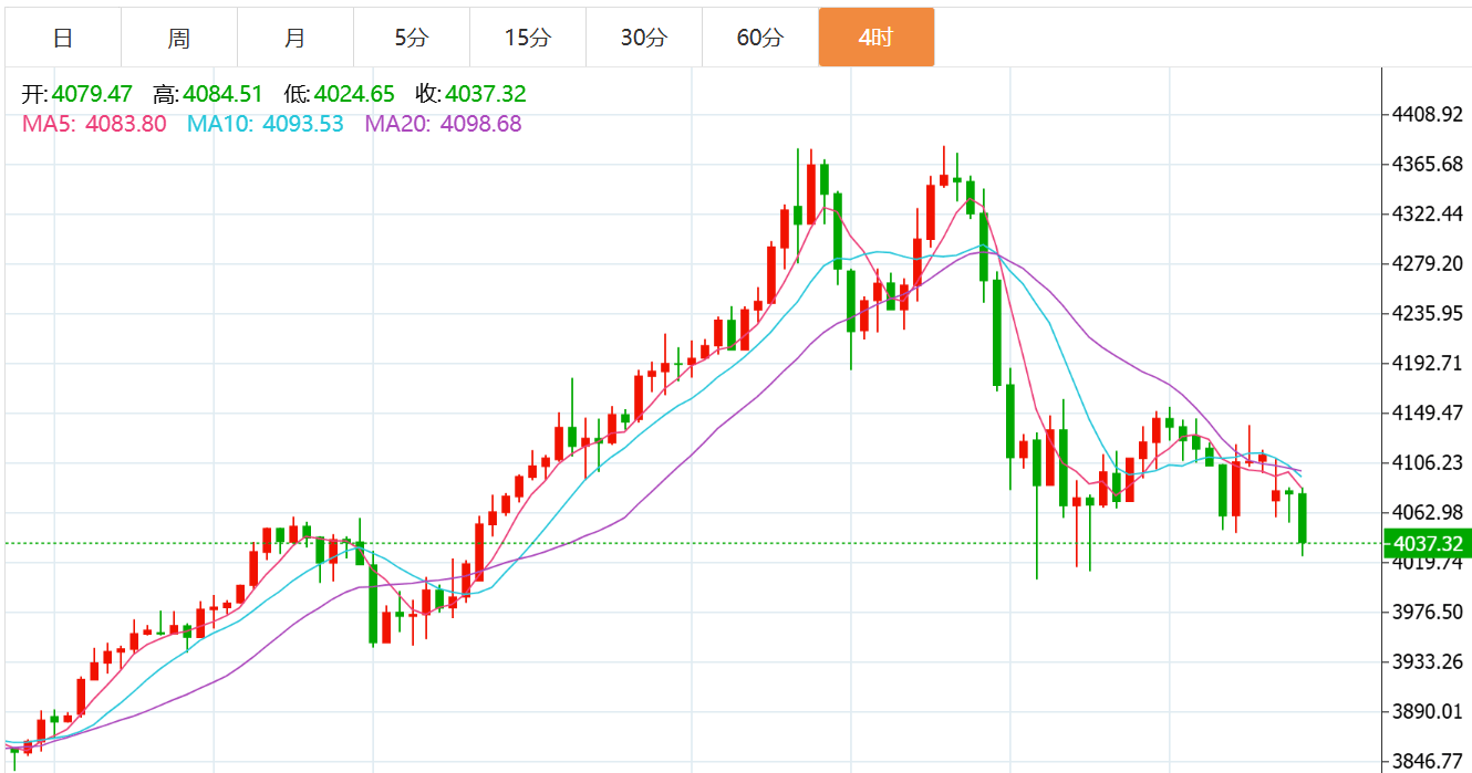 贺博生：10.27黄金原油大幅下跌最新行情走势分析及晚间独家操作建议