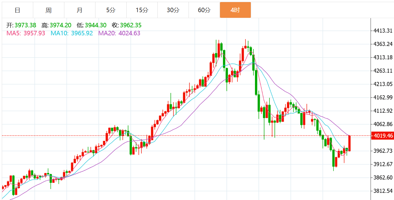 贺博生：10.29黄金强势上涨原油弱势下跌晚间行情走势分析及最新操作建议