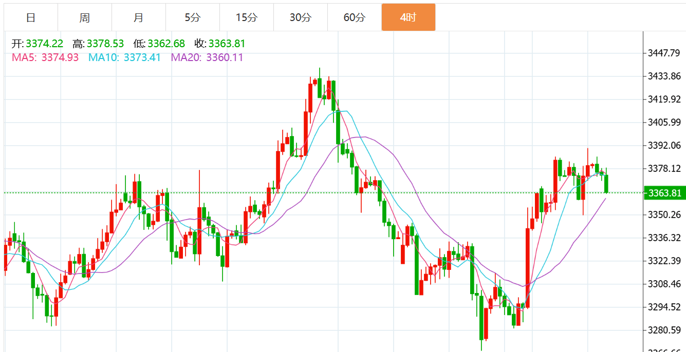 贺博生：8.6黄金震荡下跌原油触底反弹晚间行情走势分析及操作建议