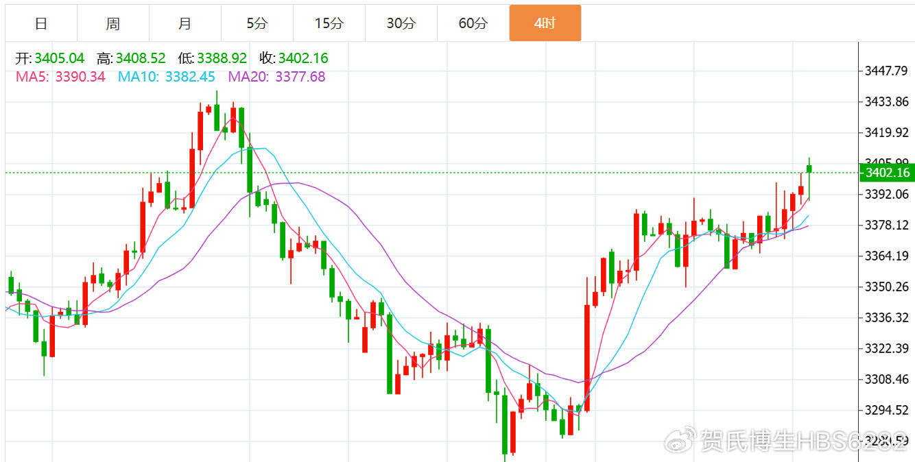 贺博生8.8黄金强势上涨原油弱势下跌最新行情走势分析及今日操作建议