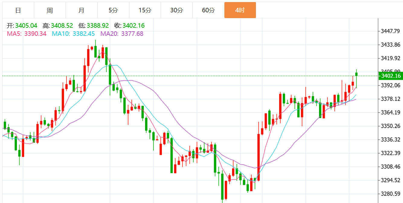 贺博生：8.8黄金强势上涨原油弱势下跌最新行情走势分析及今日操作建议