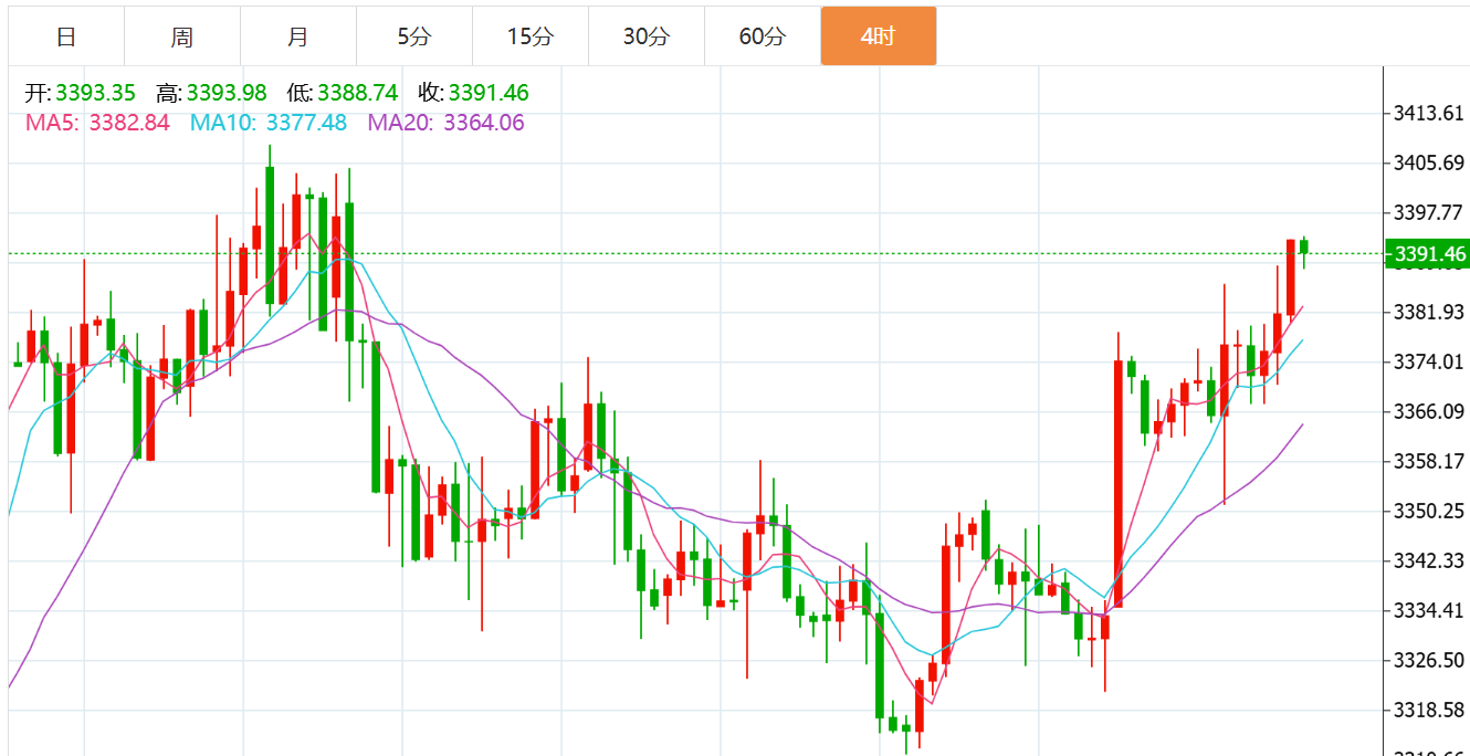 贺博生：8.27黄金震荡走高原油弱势下跌最新行情走势分析及今日操作建议