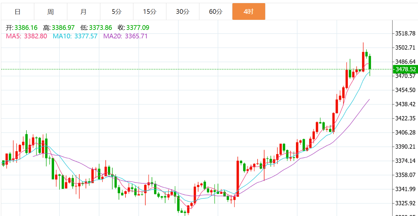 贺博生：9.2黄金冲高遇阻回落原油强势上涨晚间行情走势分析及操作建议