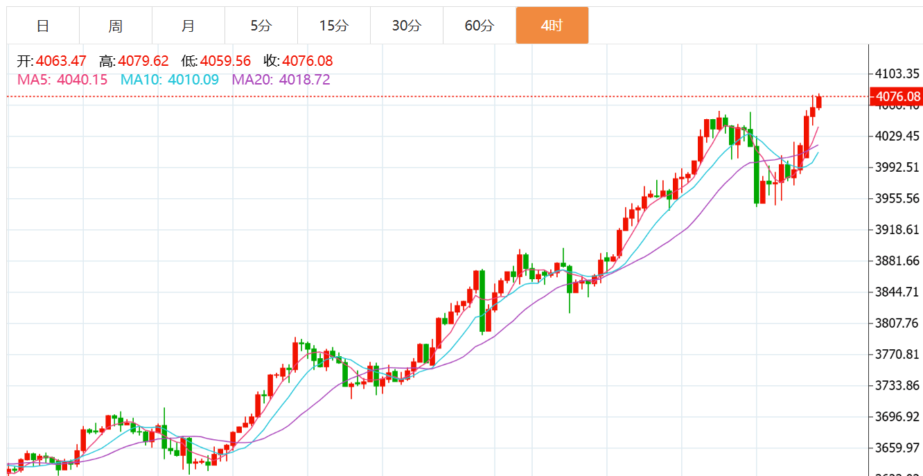 贺博生:10.13黄金持续突破新高何时下跌?原油晚间最新独家操作建议