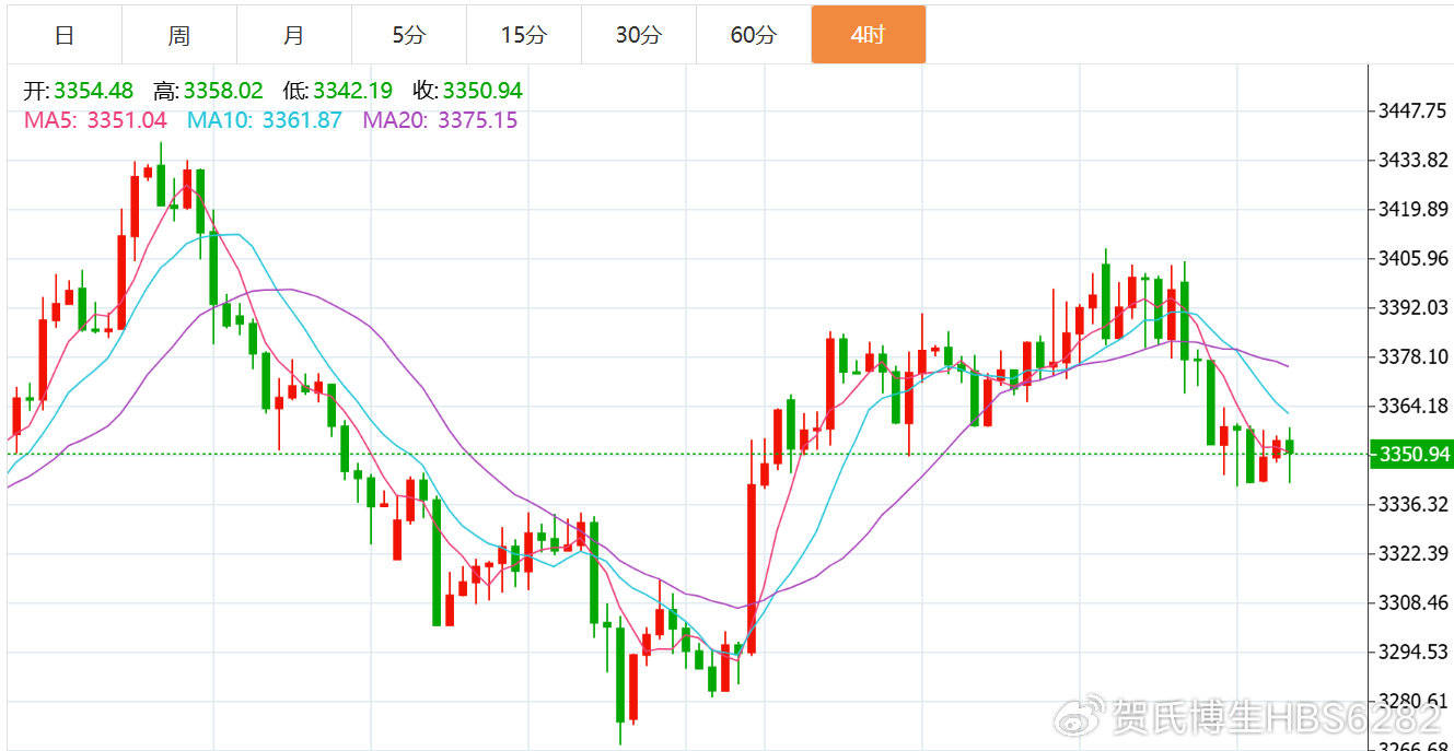 贺博生：8.12黄金窄幅震荡静候CPI数据，原油晚间行情最新操作建议