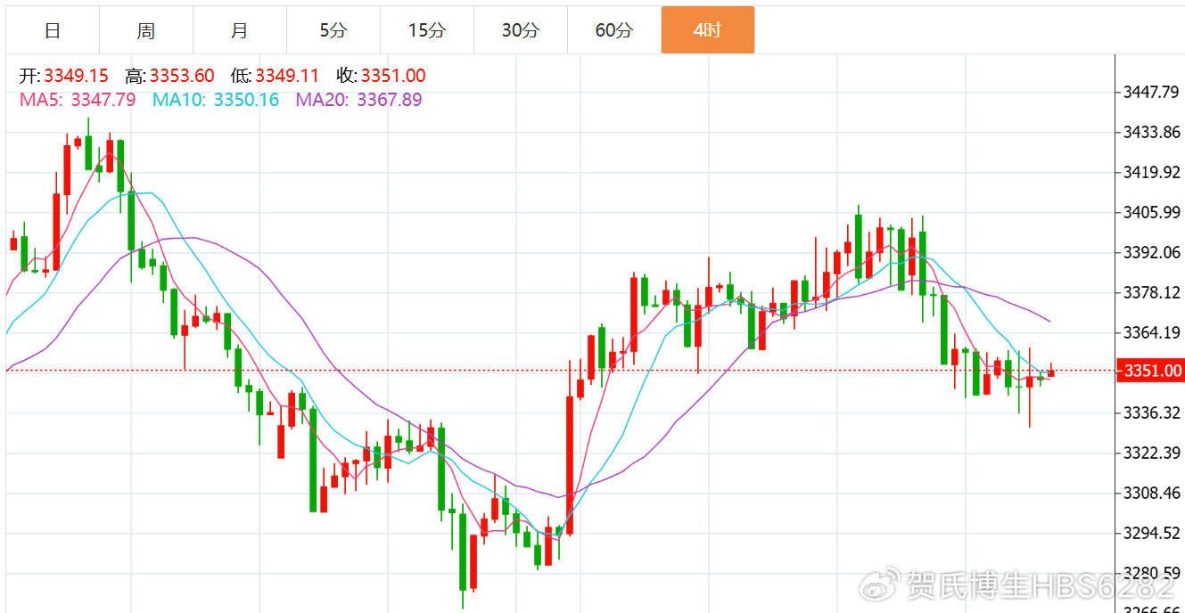 贺博生:8.13黄金原油今日行情涨跌趋势分析及最新多空操作建议指导
