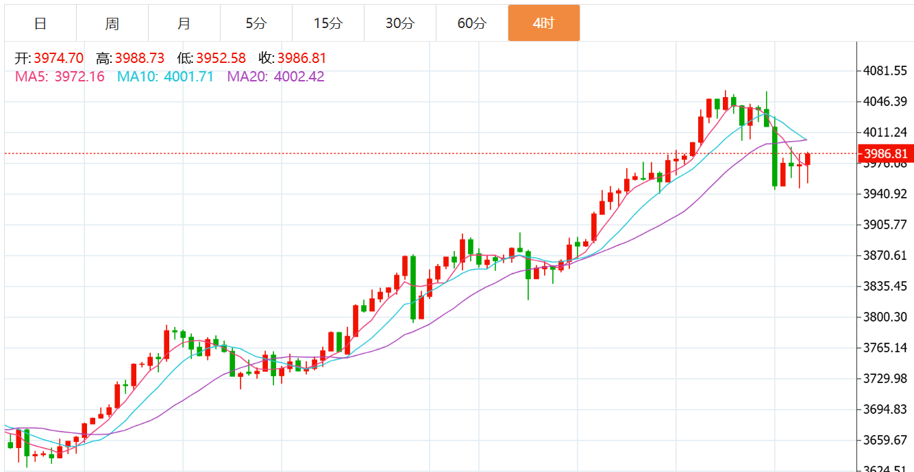 贺博生：10.10黄金原油最新行情涨跌趋势分析及晚间多空操作建议指导