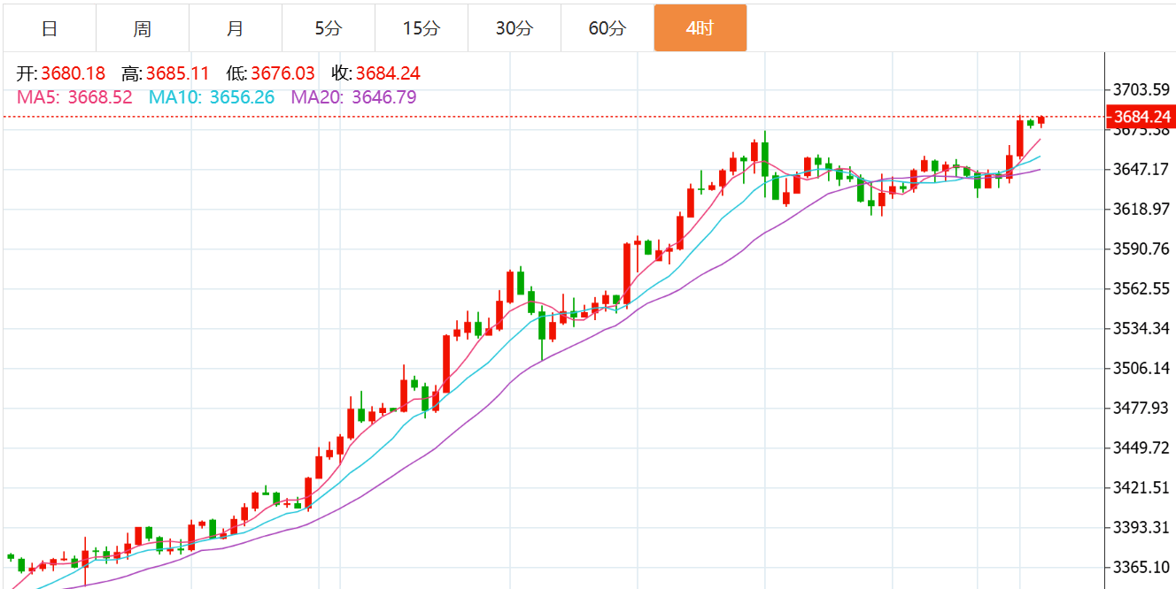 贺博生：9.16黄金暴涨持续破新高何时下跌？原油今日行情最新操作建议