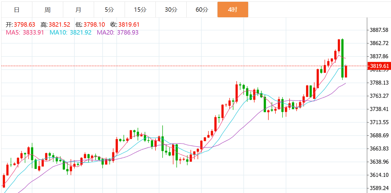贺博生：9.30黄金高位回落后市还会涨吗？原油晚间行情最新操作建议