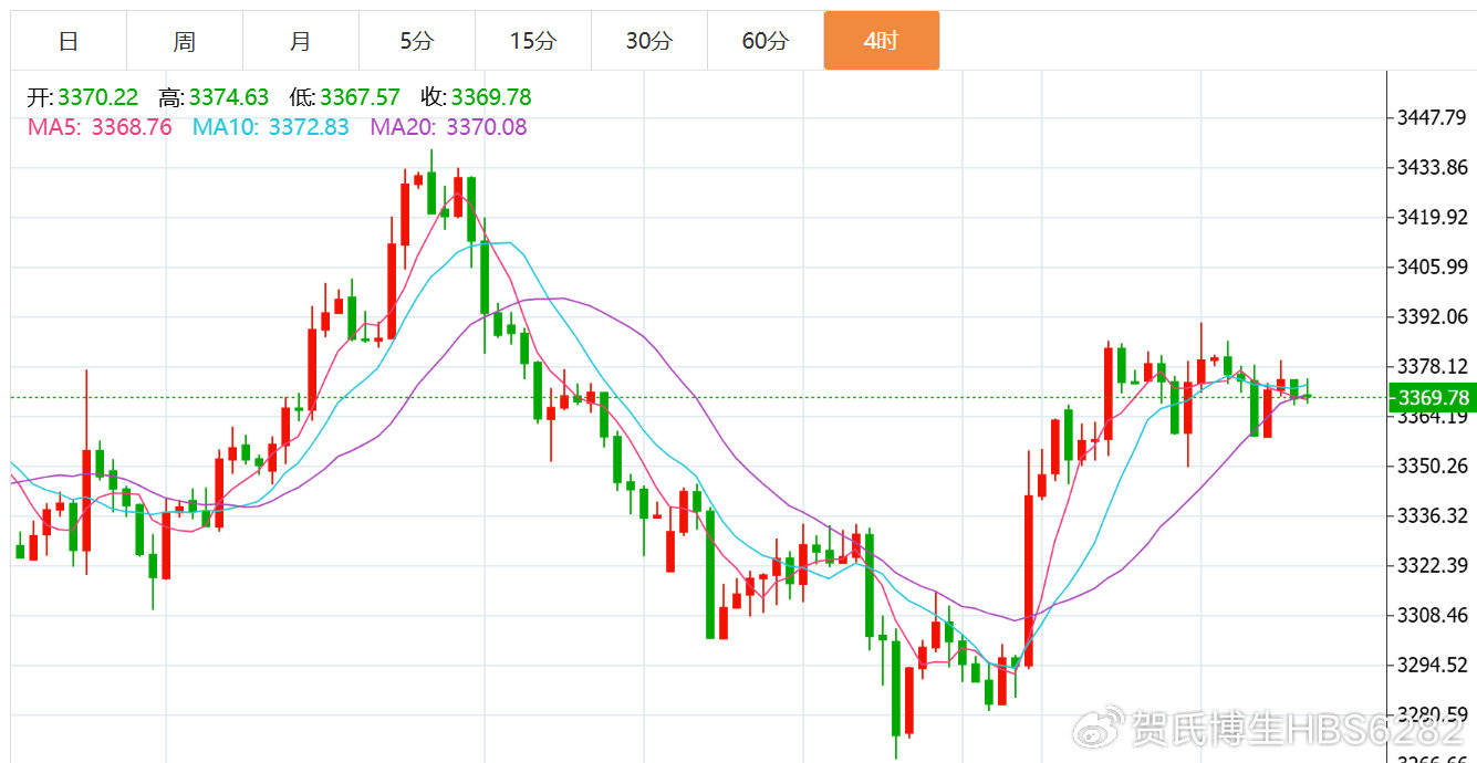 贺博生：8.7黄金原油今日行情涨跌趋势分析及最新独家多空操作建议