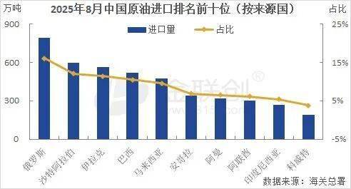 【原油】中国8月原油进口量同环比均上涨 中东油增幅明显
