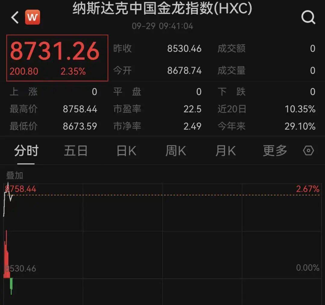 中国资产爆发!黄金飙涨,原油跳水