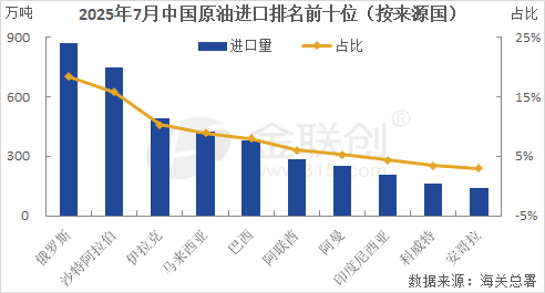 【原油】进口成本上涨令中国7月原油进口量环比下滑