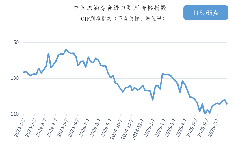8月4日-10日中国原油综合进口到岸价格指数为115.65点
