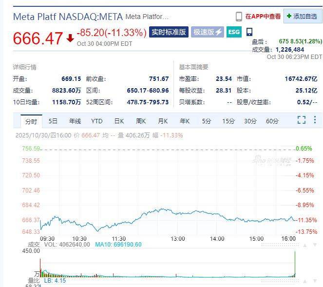 Meta市值一夜蒸发超1.5万亿元，什么情况？苹果预测下一财季销售额将实现"两位数"增长，盘后一度涨超5%！黄金、原油收涨