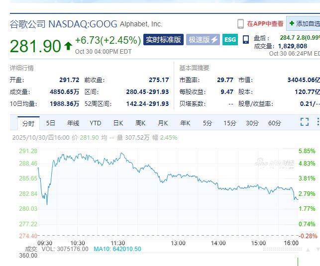 Meta市值一夜蒸发超1.5万亿元，什么情况？苹果预测下一财季销售额将实现"两位数"增长，盘后一度涨超5%！黄金、原油收涨