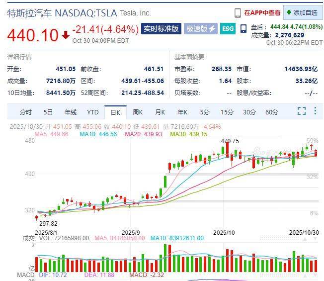 Meta市值一夜蒸发超1.5万亿元，什么情况？苹果预测下一财季销售额将实现"两位数"增长，盘后一度涨超5%！黄金、原油收涨