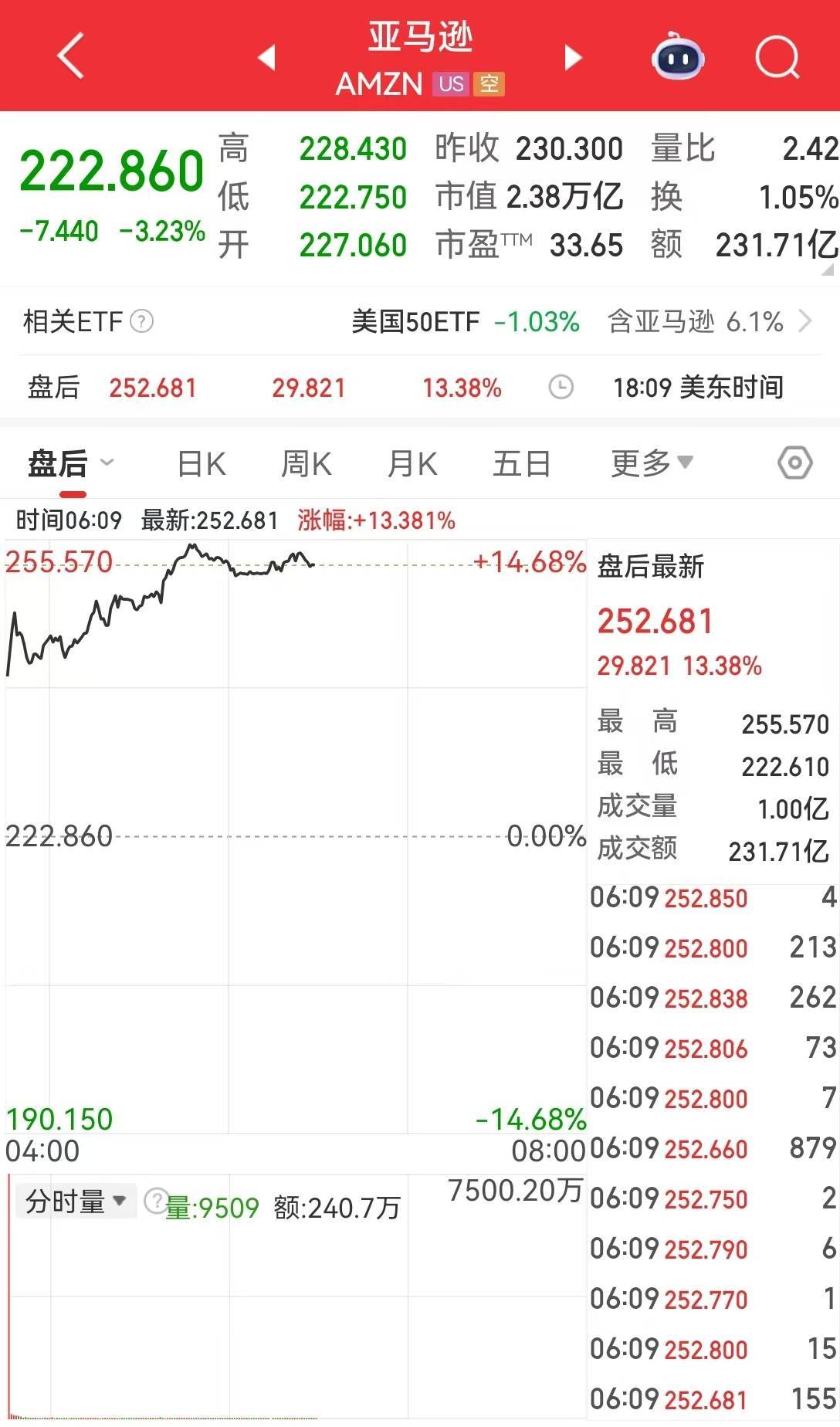 Meta市值一夜蒸发超1.5万亿元，什么情况？苹果预测下一财季销售额将实现"两位数"增长，盘后一度涨超5%！黄金、原油收涨